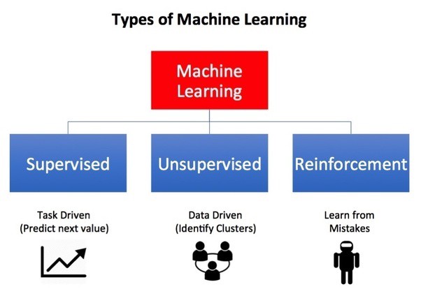 What are the three types of machine learning?